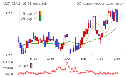 ポーラ・オルビスホールディングスチャート