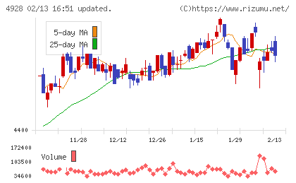 ノエビアホールディングスチャート