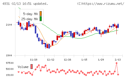 新日本製薬チャート