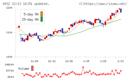 アルマードチャート