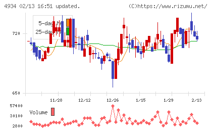 プレミアアンチエイジングチャート