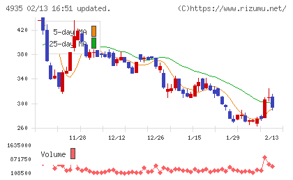 リベルタチャート