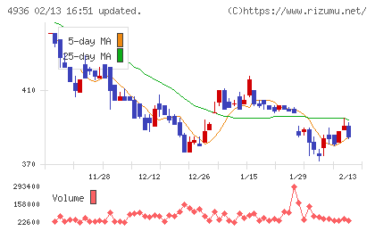 アクシージアチャート