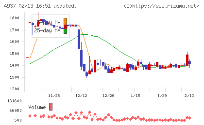 Ｗａｑｏｏチャート