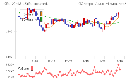 エステーチャート