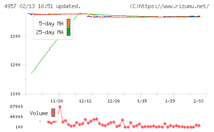 ヤスハラケミカルチャート