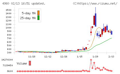 ケミプロ化成チャート