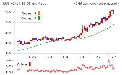 上村工業チャート