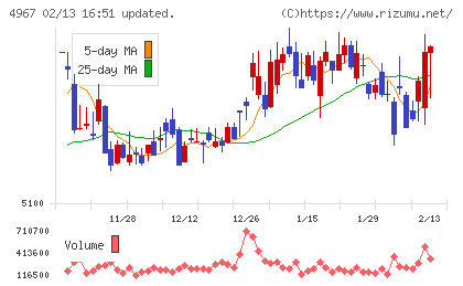 小林製薬チャート