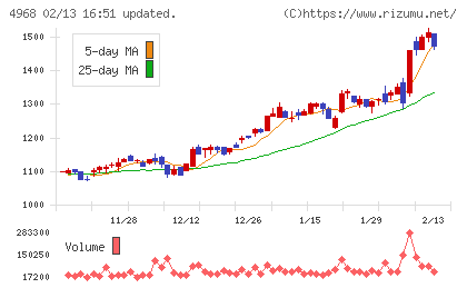 荒川化学工業チャート
