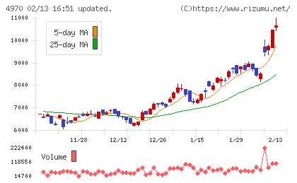 東洋合成工業チャート