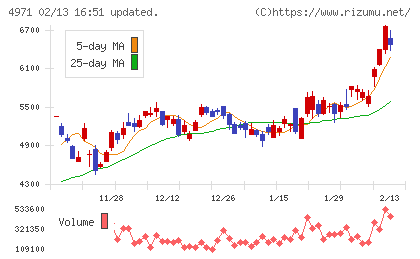 メックチャート