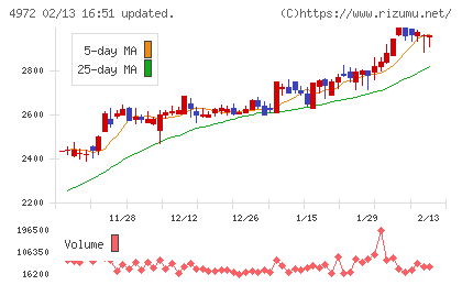 綜研化学チャート