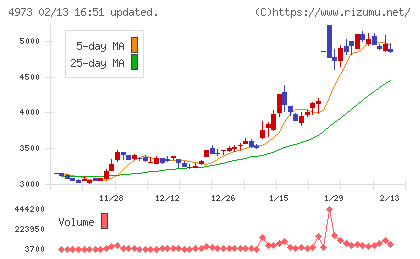 日本高純度化学チャート
