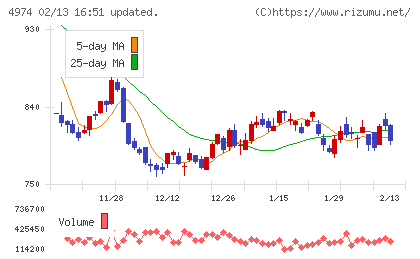タカラバイオチャート
