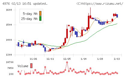 東洋ドライルーブチャート