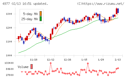 新田ゼラチンチャート