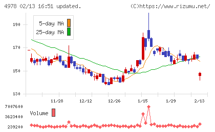 リプロセルチャート
