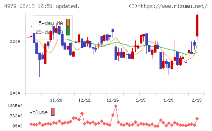 OATアグリオチャート