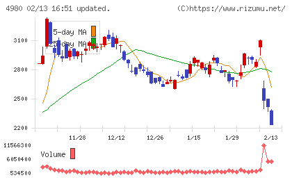 デクセリアルズチャート