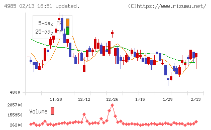 アース製薬チャート
