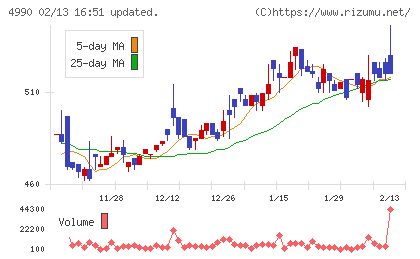 昭和化学工業チャート