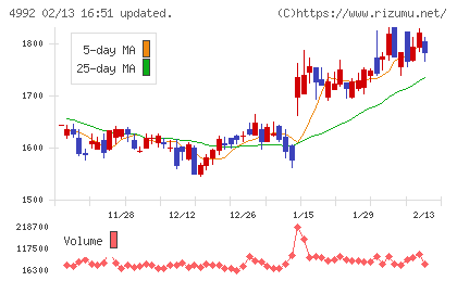 北興化学工業チャート