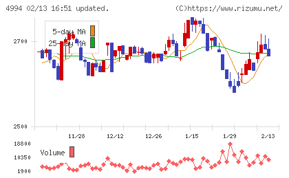 大成ラミックグループチャート