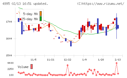 サンケイ化学チャート