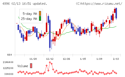 クミアイ化学工業チャート