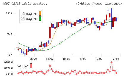 日本農薬チャート