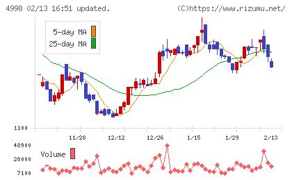 フマキラーチャート