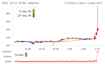 日本精蝋チャート