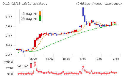 ユシロチャート