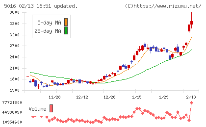ＪＸ金属チャート