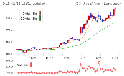 ＭＯＲＥＳＣＯチャート
