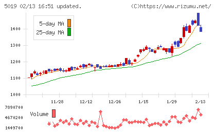 出光興産チャート