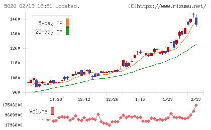 ENEOSホールディングスチャート