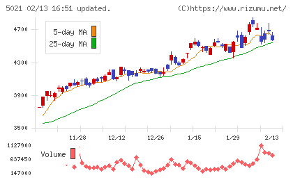 コスモエネルギーホールディングスチャート