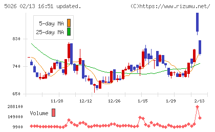 トリプルアイズチャート