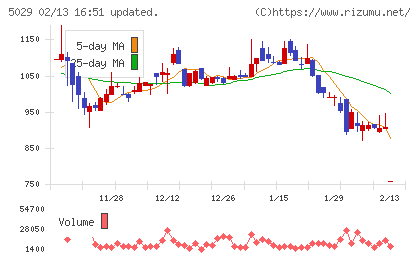 サークレイスチャート