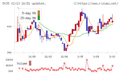 ＨＯＵＳＥＩチャート
