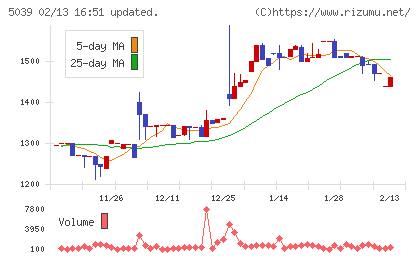 キットアライブチャート