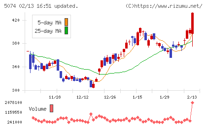 テスホールディングスチャート