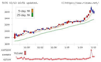 インフロニア・ホールディングスチャート