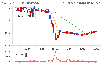 セレコーポレーションチャート