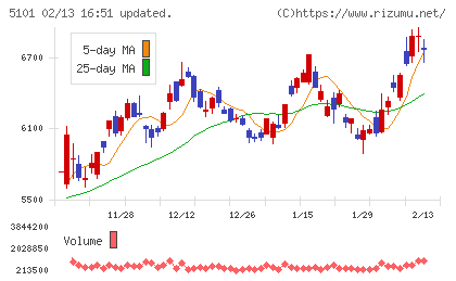 横浜ゴムチャート