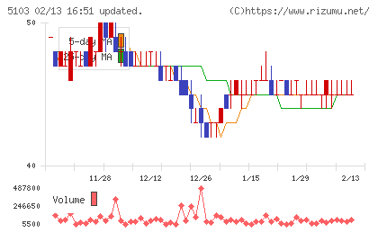 昭和ホールディングスチャート