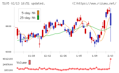 ＴＯＹＯ　ＴＩＲＥチャート