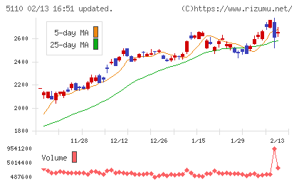 住友ゴム工業チャート